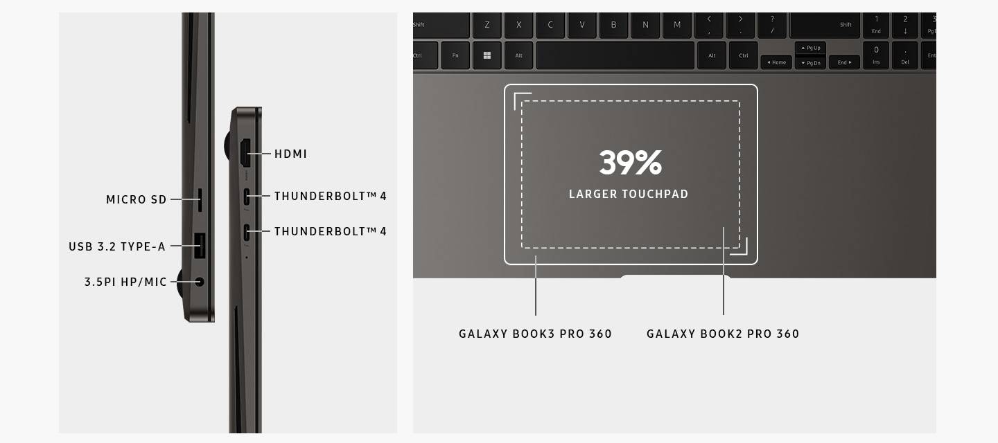 A top close-up view of the keyboard and touch pad area of a graphite <b>Galaxy Book3 Pro 360</b>. The touch pad of the Galaxy Book3 Pro 360 is 39% larger than that of Galaxy Book2 Pro 360. Two graphite-colored Galaxy Book3 Pro 360 devices are shown vertically next to each other, set on the left and right side view to highlight the port layout. Ports are labeled "HDMI. THUNDERBOLT 4. MICRO SD. USB 3.2 TYPE-A. 3.5PI HP/MIC".